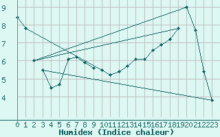 Courbe de l'humidex pour Bahia Blanca Aerodrome