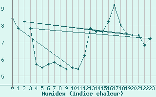 Courbe de l'humidex pour Cap Bar (66)