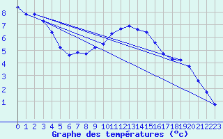 Courbe de tempratures pour Guidel (56)