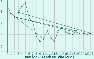 Courbe de l'humidex pour Leucate (11)