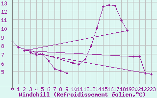 Courbe du refroidissement olien pour Saint-Vrand (69)