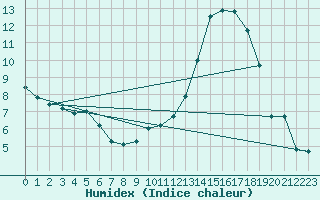 Courbe de l'humidex pour Saint-Vrand (69)