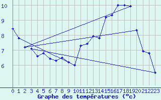 Courbe de tempratures pour Saint Aupre (38)
