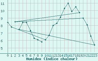 Courbe de l'humidex pour Creil (60)