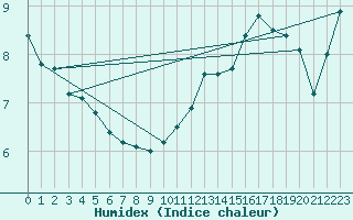 Courbe de l'humidex pour Saint-Mdard-d'Aunis (17)