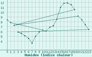 Courbe de l'humidex pour Lige Bierset (Be)