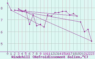 Courbe du refroidissement olien pour Caen (14)
