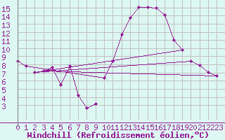 Courbe du refroidissement olien pour La Beaume (05)