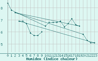 Courbe de l'humidex pour Lerwick