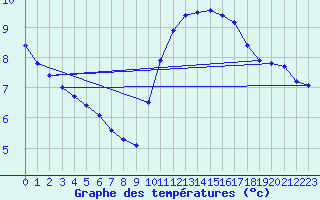 Courbe de tempratures pour Tauxigny (37)