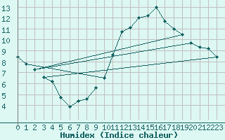Courbe de l'humidex pour Trelly (50)