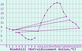Courbe du refroidissement olien pour Millau (12)