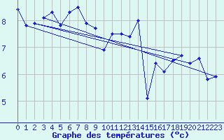 Courbe de tempratures pour Lussat (23)