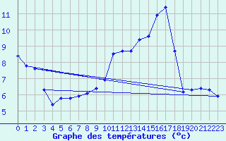 Courbe de tempratures pour Boulaide (Lux)
