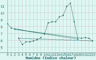 Courbe de l'humidex pour Boulaide (Lux)