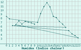 Courbe de l'humidex pour Cognac (16)