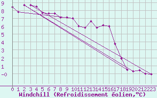 Courbe du refroidissement olien pour Marnitz