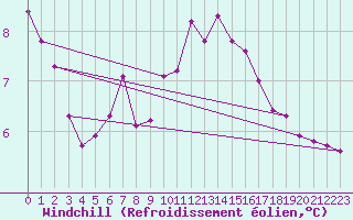 Courbe du refroidissement olien pour Herhet (Be)