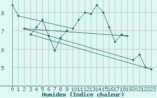 Courbe de l'humidex pour Roanne (42)