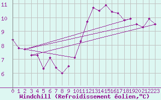 Courbe du refroidissement olien pour Les Herbiers (85)