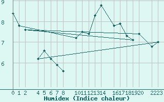 Courbe de l'humidex pour Sierra Nevada