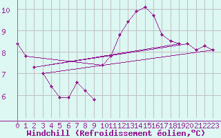 Courbe du refroidissement olien pour Bridel (Lu)