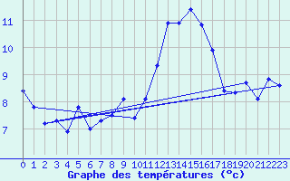 Courbe de tempratures pour Montroy (17)