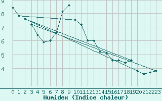 Courbe de l'humidex pour Moleson (Sw)