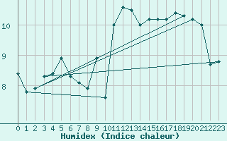 Courbe de l'humidex pour Isle Of Portland