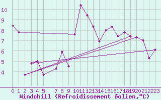 Courbe du refroidissement olien pour Sant Julia de Loria (And)