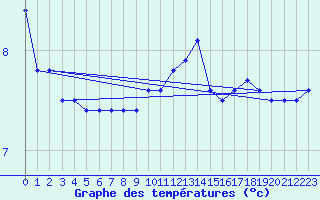 Courbe de tempratures pour Istres (13)