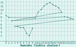 Courbe de l'humidex pour Grenoble/agglo Le Versoud (38)
