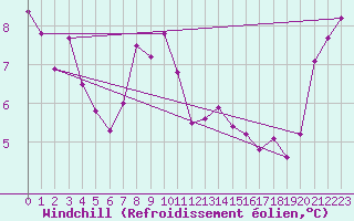 Courbe du refroidissement olien pour Colombier Jeune (07)