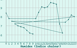 Courbe de l'humidex pour Deauville (14)