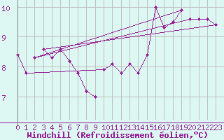 Courbe du refroidissement olien pour Saint-Jean-de-Vedas (34)
