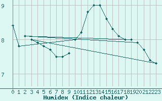 Courbe de l'humidex pour Le Bourget (93)