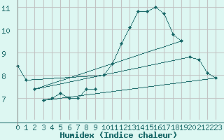 Courbe de l'humidex pour Narbonne (11)