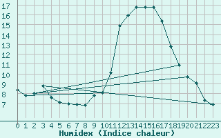 Courbe de l'humidex pour Guret (23)