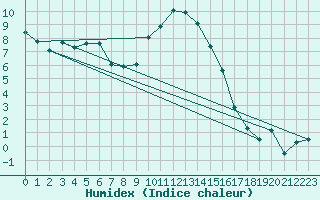 Courbe de l'humidex pour Thun