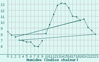 Courbe de l'humidex pour Nice (06)