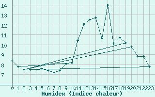 Courbe de l'humidex pour Toulouse-Blagnac (31)