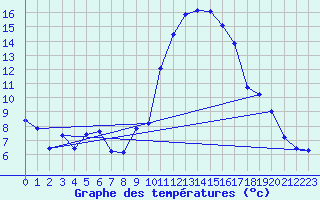 Courbe de tempratures pour Puissalicon (34)