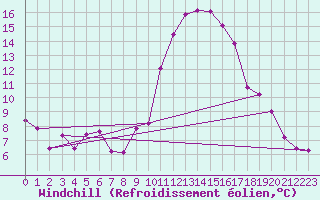 Courbe du refroidissement olien pour Puissalicon (34)