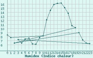 Courbe de l'humidex pour Puissalicon (34)