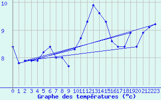 Courbe de tempratures pour Waddington