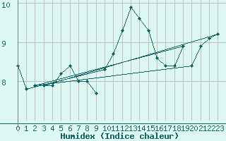 Courbe de l'humidex pour Waddington