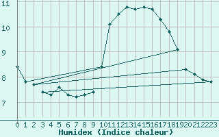 Courbe de l'humidex pour Douzy (08)