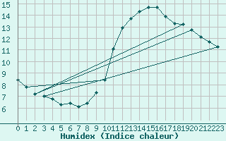Courbe de l'humidex pour Le Luc (83)