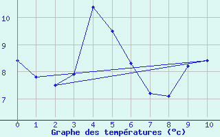 Courbe de tempratures pour Cernay (86)