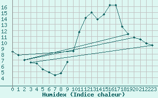 Courbe de l'humidex pour Rouen (76)